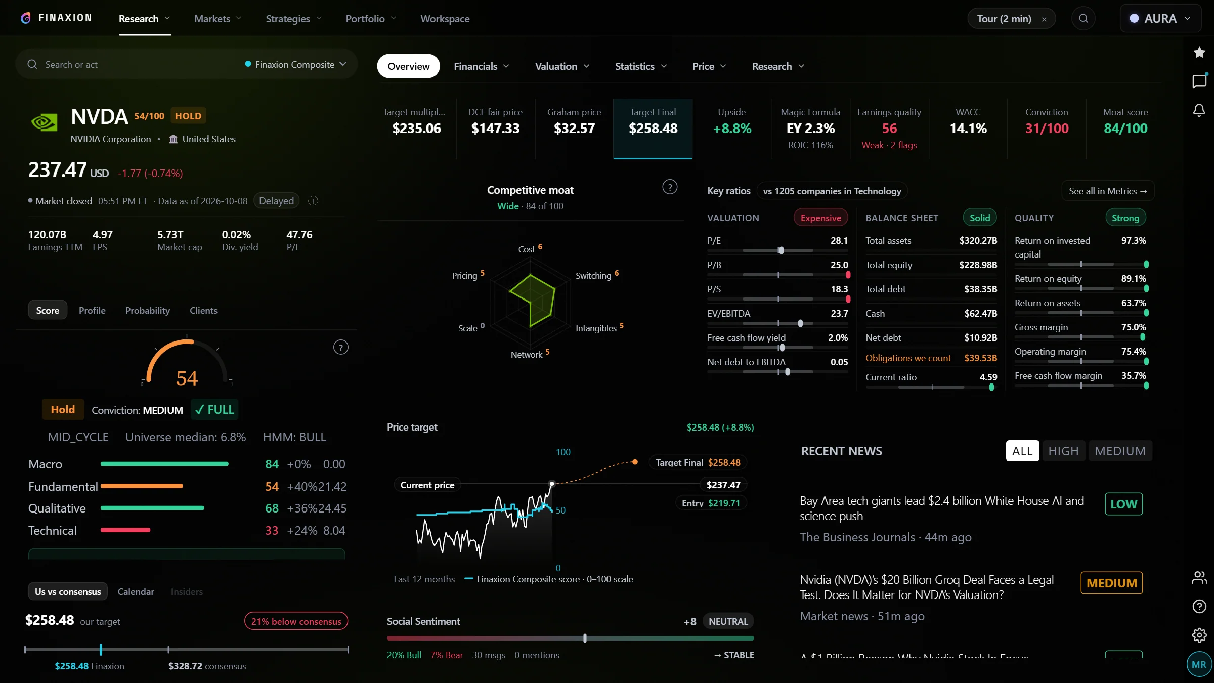 Finaxion company page for NVIDIA with price targets, moat score, key ratios and news